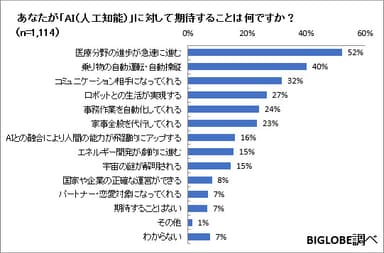 【調査結果04】「AI」に期待すること