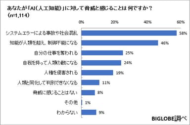 【調査結果05】「AI」に脅威を感じること