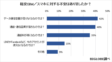 【調査1】格安SIM／スマホに対する不安