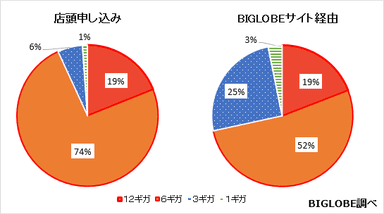 【調査2】大容量プラン申込みの割合