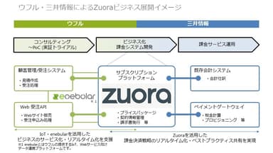 ウフル・三井情報によるZuoraビジネス展開イメージ