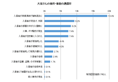 大家さんの事件・事故の遭遇率