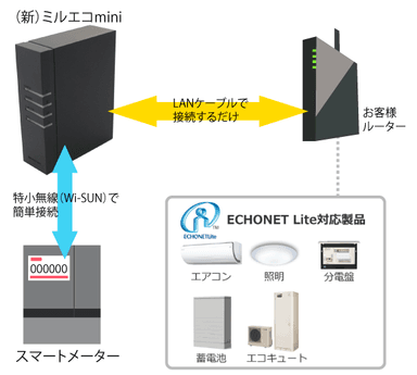 HEMS「ミルエコmini」構成図