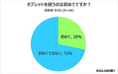 【アンケート01】タブレットの利用経験の有無