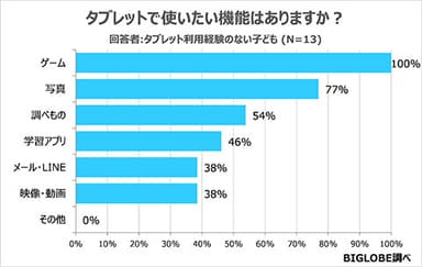 【アンケート02】タブレットで使いたい機能