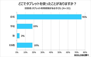 【アンケート03】タブレットの利用場所