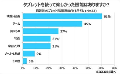 【アンケート04】使って楽しかったタブレット機能