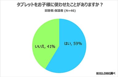 【アンケート05】タブレットを使わせたことがある保護者の割合