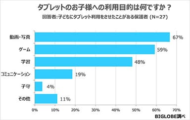 【アンケート06】子どもへのタブレットの利用目的