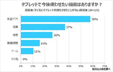 【アンケート07】子どもに使わせたいタブレット機能