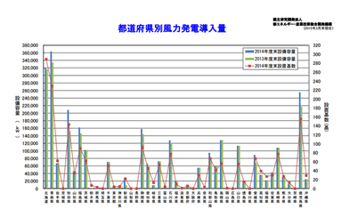 日本における風力発電の状況　都道府県別風力発電導入量