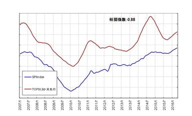 図3：SPIINDEXとTOPIXとの関係(2007年1月～2016年4月)