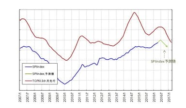 図4：中期SPIINDEX傾向値予測分析結果、2016年6月時点