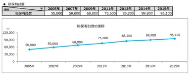 図表1(総保有数)