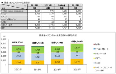 図表2(国産キャンピングカーの生産台数)