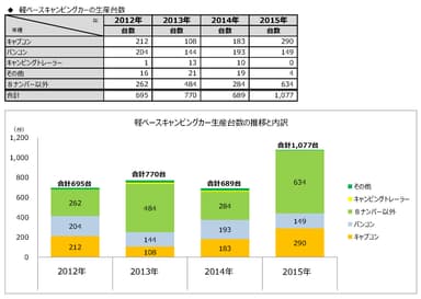 図表3(軽ベースキャンピングカーの生産台数)