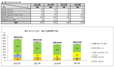 図表4(輸入キャンピングカー数)