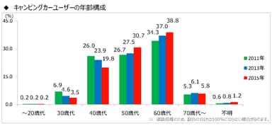 図表6(キャンピングカーユーザー年齢構成)