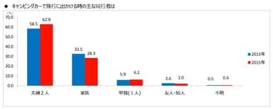 図表7(キャンピングカー主な同行者)