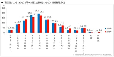 図表8(キャンピングカー購入金額)