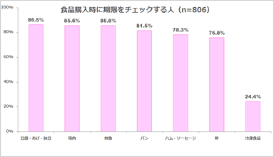 図表1:食品購入時の期限のチェックについて（n=806）