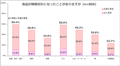 図表2: 食品の期限切れについて（n=806）