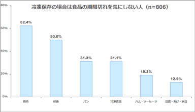 図表4: 冷凍保存した食品の期限切れ時について（n=806）