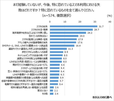 【調査結果03】経験したくないスマホ利用における失敗