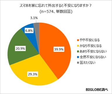 【調査結果04】スマホを忘れて外出すると不安になる割合