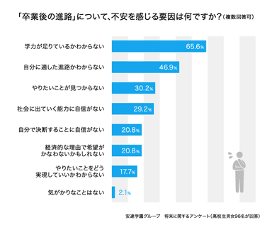 アンケート結果：高校卒業後の進路を不安に感じる要因