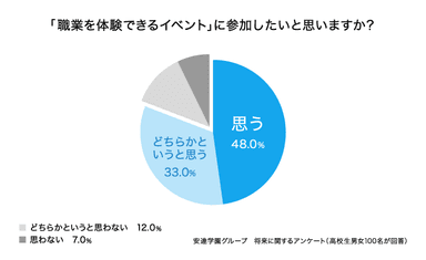 アンケート結果：職業を体験できるイベントへの参加