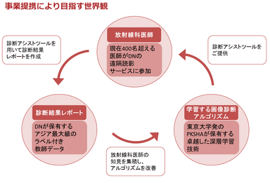 事業提携により目指す世界観