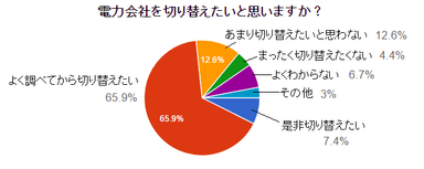 電力会社を切り替えたいと思いますか？