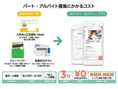 パート・アルバイト採用にかかるコストについて