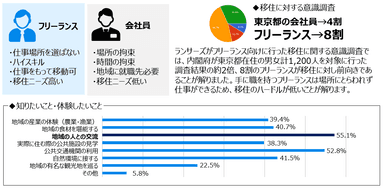 会社員の2倍！フリーランスの約8割が移住に前向き