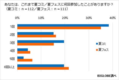 【調査結果01】夏コミ／夏フェスに参加した回数は？