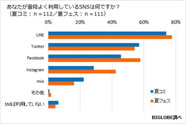 【調査結果02】普段よく利用するSNSは？