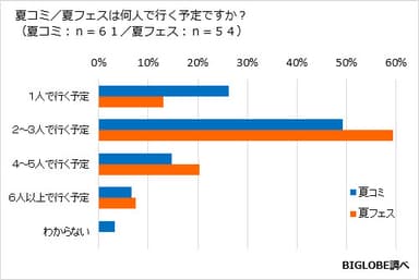 【調査結果03】夏コミ／夏フェスは何人で行く？