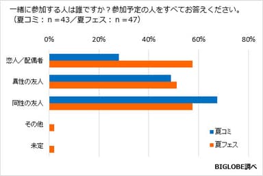 【調査結果04】夏コミ／夏フェスに一緒に参加する人は？