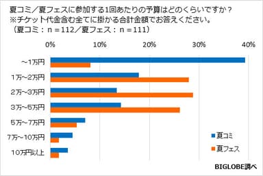 【調査結果05】夏コミ／夏フェスの1回あたりの予算は？