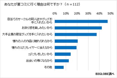 【調査結果06】夏コミに行く理由は？