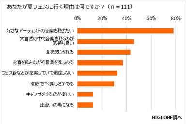 【調査結果07】夏フェスに行く理由は？