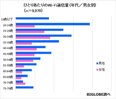 〈調査結果01〉ひとりあたりのWi-Fi通信量