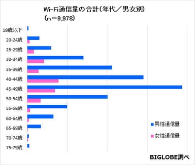 〈調査結果02〉Wi-Fi通信量の合計