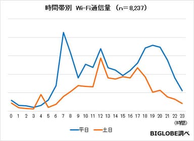 〈調査結果03〉時間帯別Wi-Fi通信量