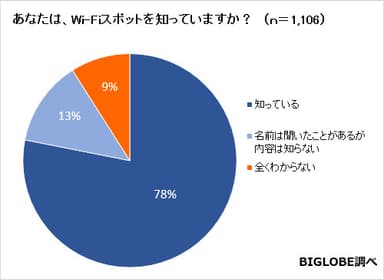 〈調査結果04〉あなたはWi-Fiスポットを知っていますか？