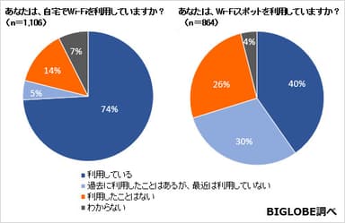 〈調査結果05〉あなたは、自宅でWi-Fiを利用していますか？／Wi-Fiスポットを利用していますか？