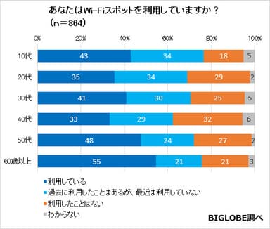 〈調査結果06〉あなたはWi-Fiスポットを利用していますか？