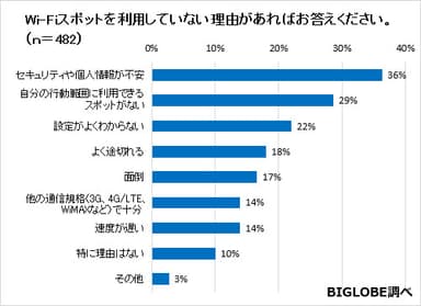 〈調査結果07〉Wi-Fiスポットを利用していない理由があればお答えください