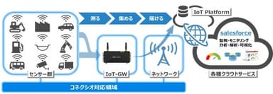 コネクシオの対応領域